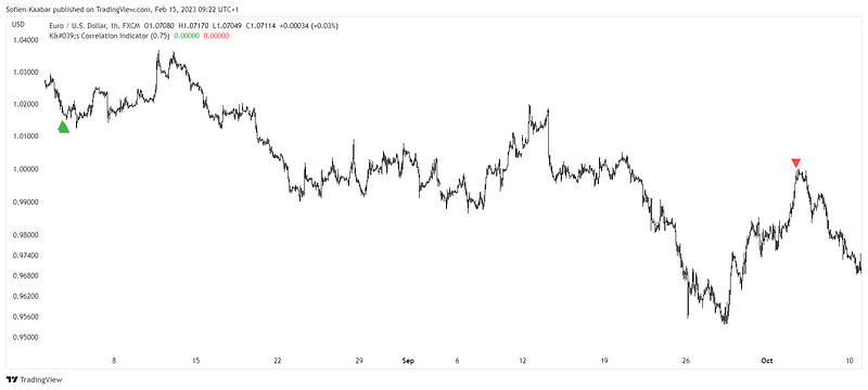 Signal chart depicting buy and sell signals