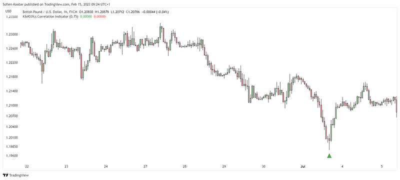 Additional signal chart displaying trading signals