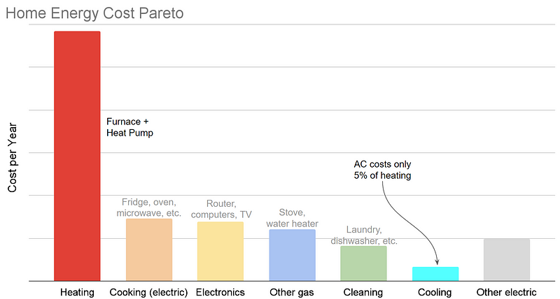 Energy spending chart