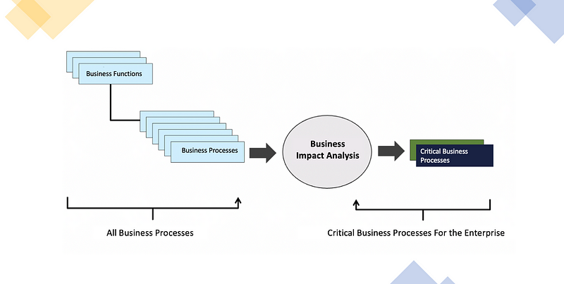 Understanding critical business processes