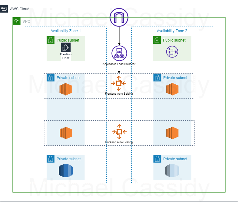 Detailed architecture diagram of the three-tier setup