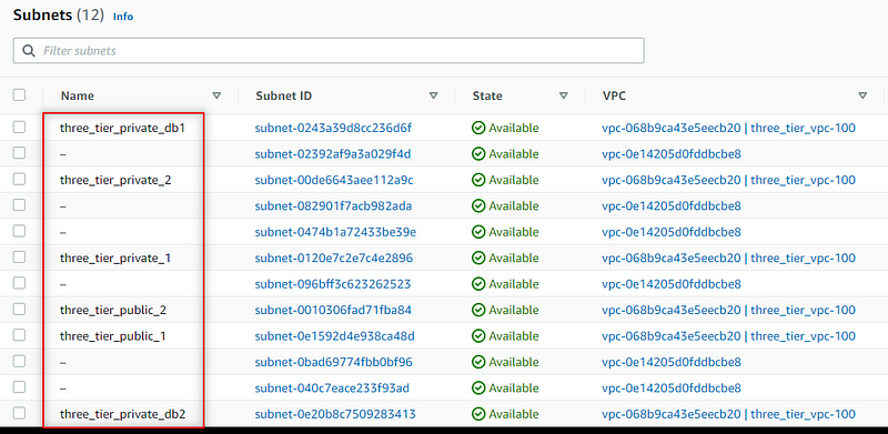 Overview of the subnets