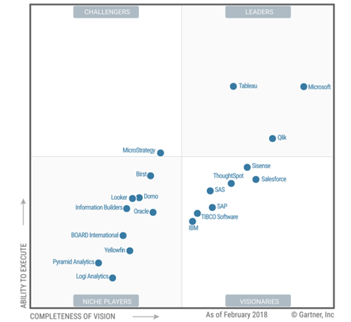 Gartner Magic Quadrant for Analytics and BI Platforms