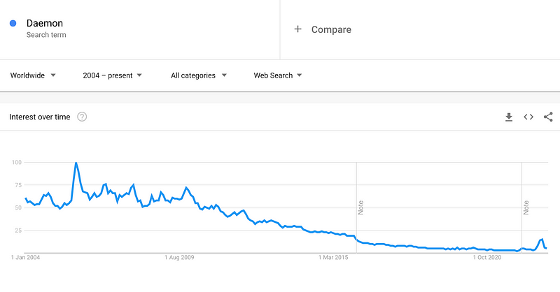 Google Trends results for "daemon"