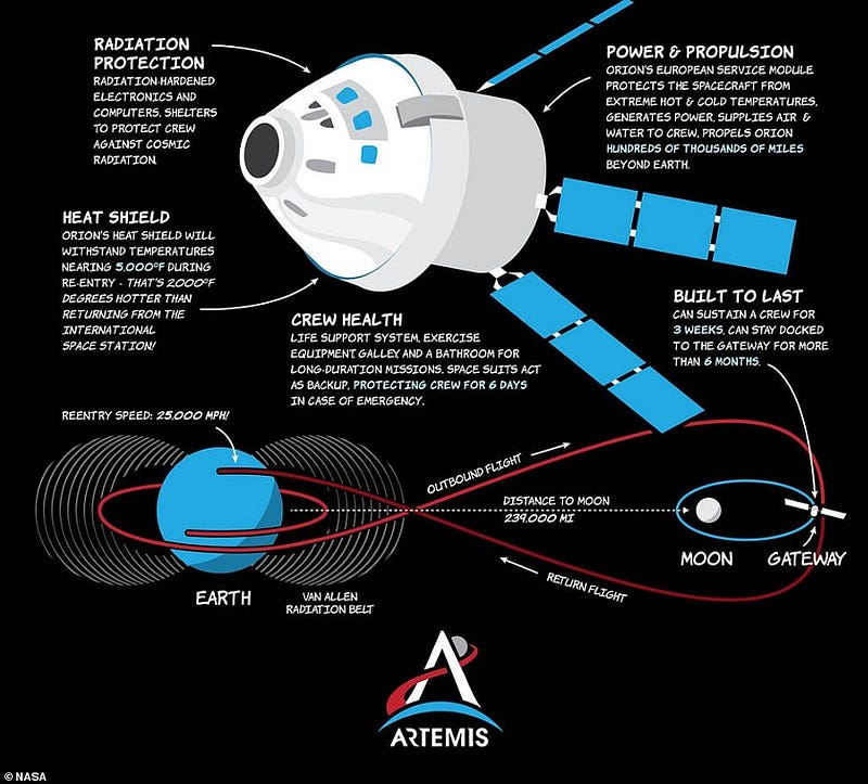 Overview of the Artemis Orion spacecraft components