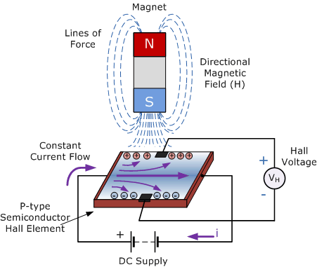 Diagram illustrating the Hall-Effect sensor in action.