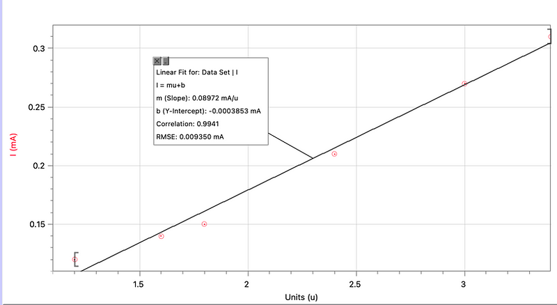 Graph of current vs. galvanometer reading