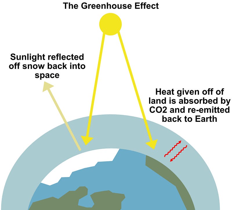 Schematic representation of the greenhouse effect