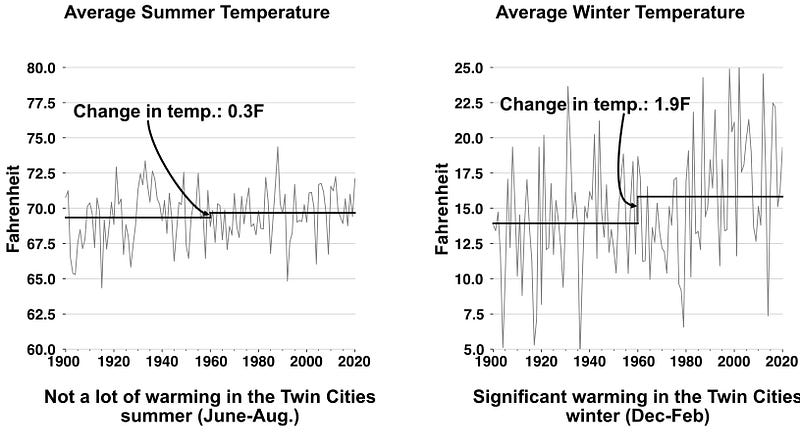 Graph illustrating temperature changes in winter and summer