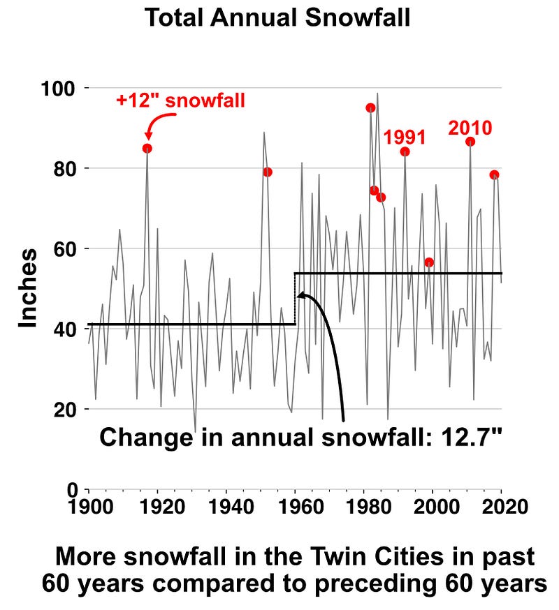 Chart displaying seasonal snowfall trends in the Twin Cities