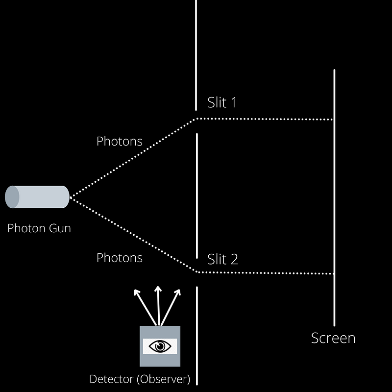 Setup of the classic double slit experiment