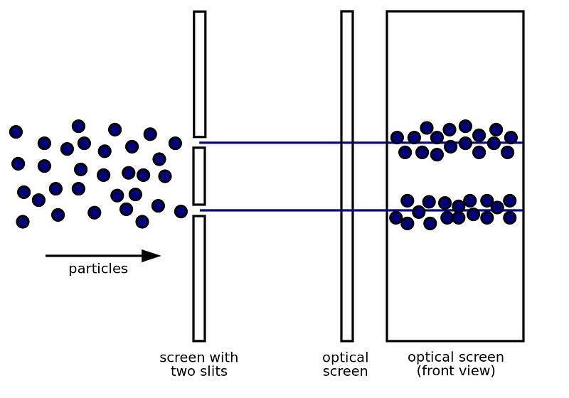 Photons behaving as particles when observed