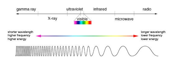 Electromagnetic spectrum illustrating light wavelengths