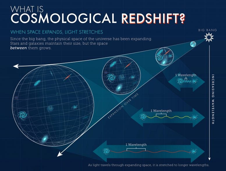 Visualization of cosmic redshift