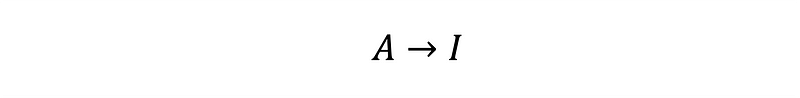 Process of converting a matrix into the identity matrix