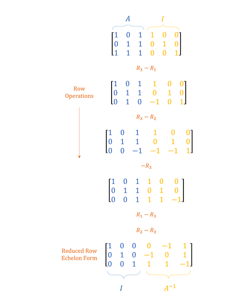 Steps to achieve reduced row echelon form