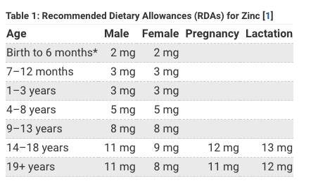 Recommended Dietary Allowance for Zinc