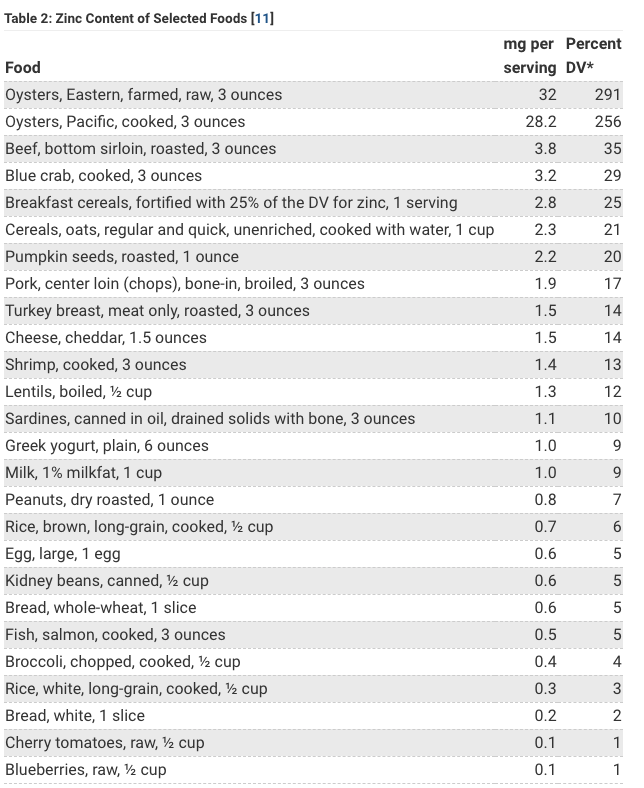 Foods High in Zinc