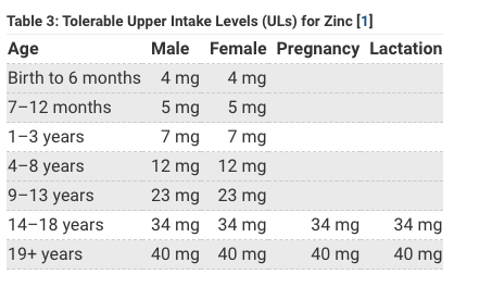 Tolerable Upper Intake Levels for Zinc