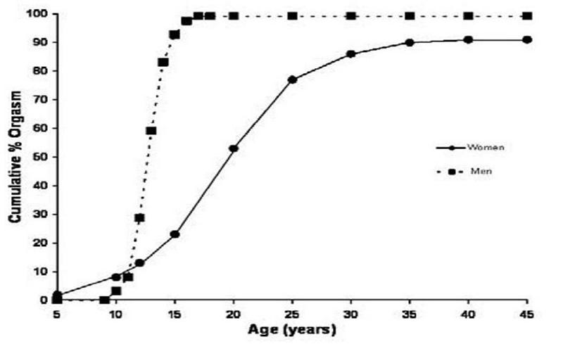 Graph comparing orgasm frequency in men and women