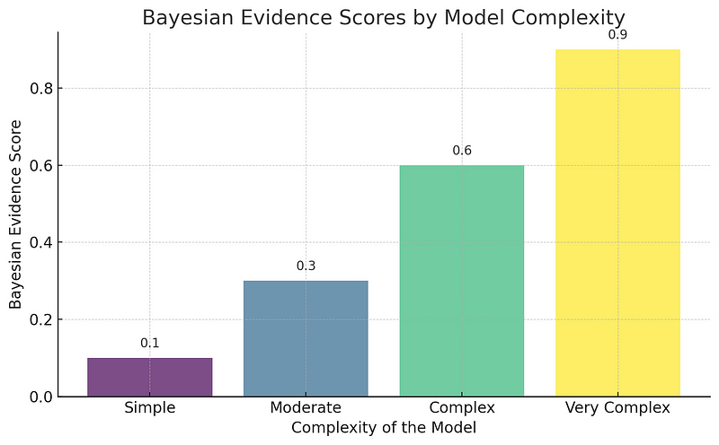 Graph illustrating Bayesian evidence scores