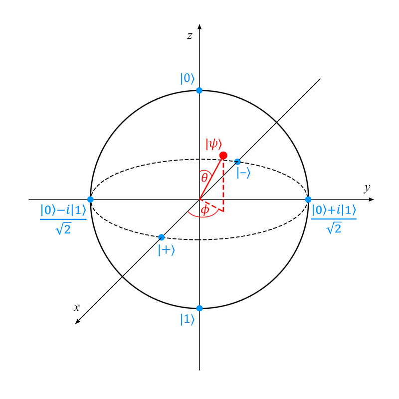 Diagram illustrating a qubit's states in superposition