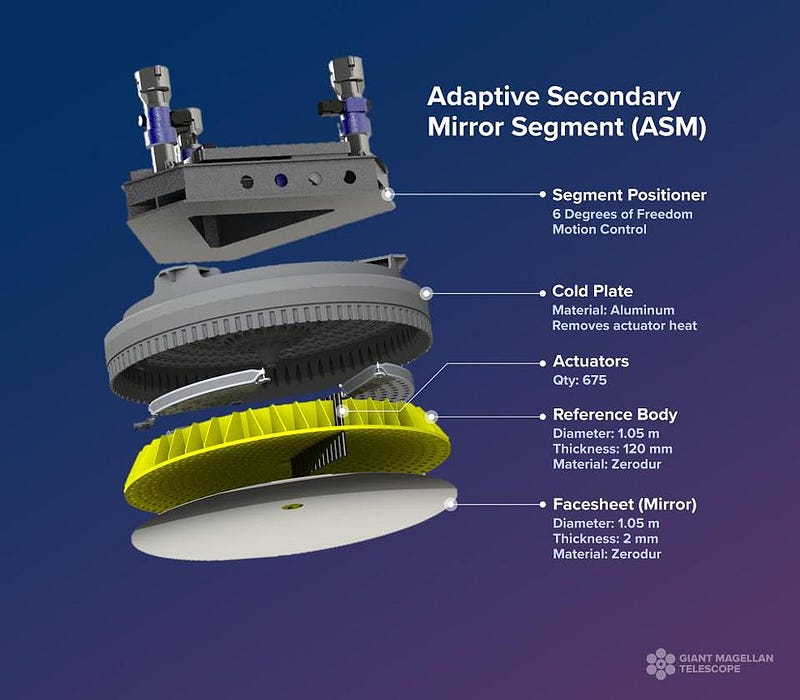 Components of an adaptive secondary mirror segment