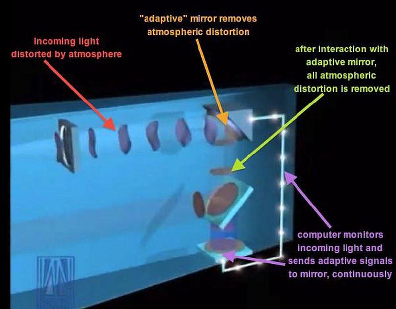 Process of improving image clarity through adaptive optics