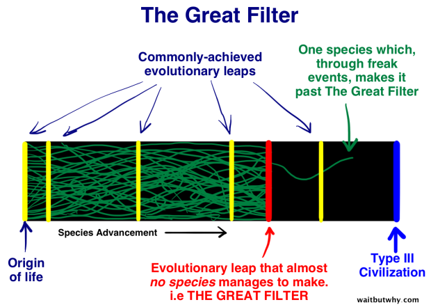 The Great Filter and its implications