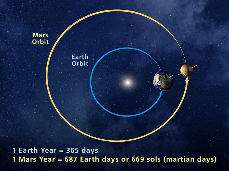 Orbital mechanics of Earth and Mars