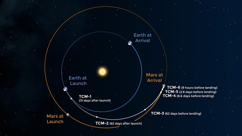 Mars 2020 mission overview