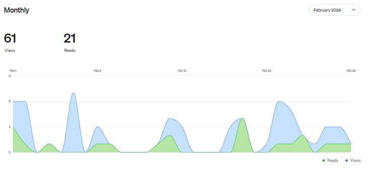 Daily Writing Stats