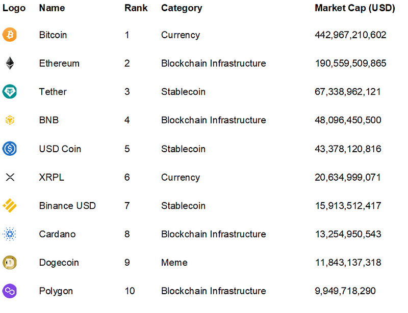 Leading cryptocurrencies by market cap