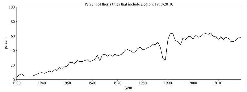 Academic title trends over time