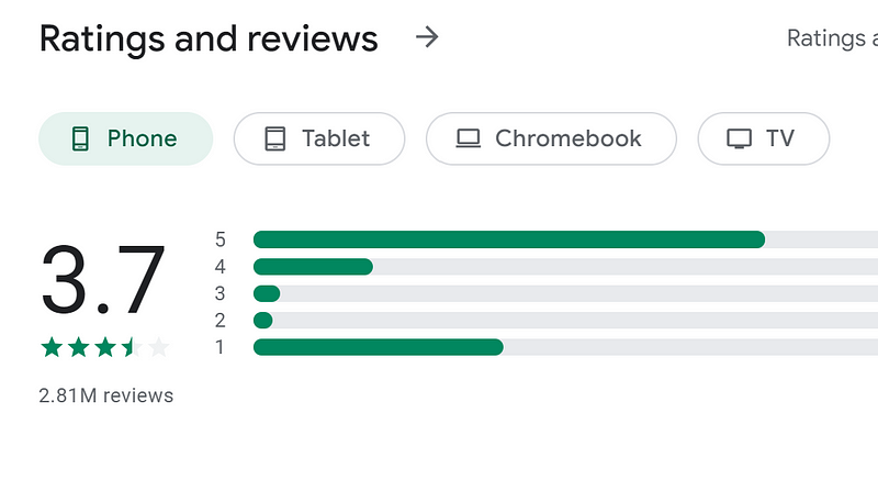 Reddit app ratings compared to third-party apps