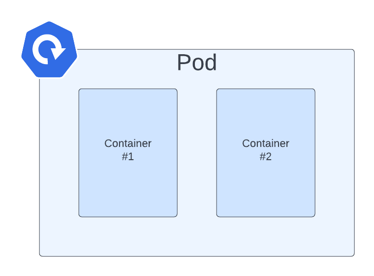 Diagram illustrating the structure of multi-container pods.