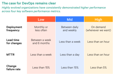 Image showcasing DORA metrics for DevOps evaluation