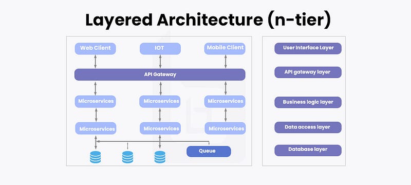 Layered Architecture Diagram