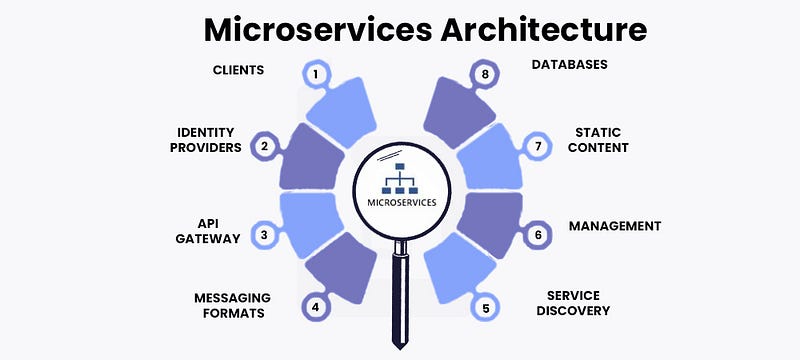 Microservice Architecture Diagram