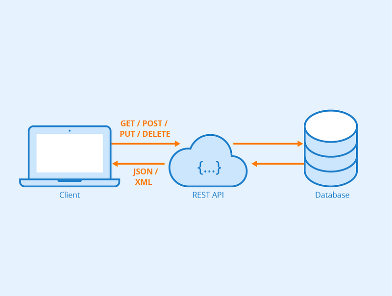 API Communication Example