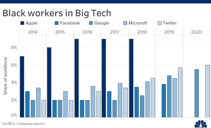 Statistics on diversity in tech companies