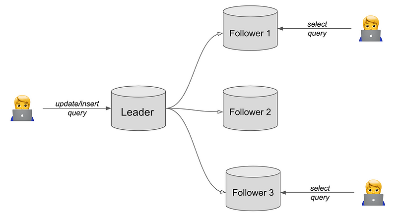 Example of database replication roles