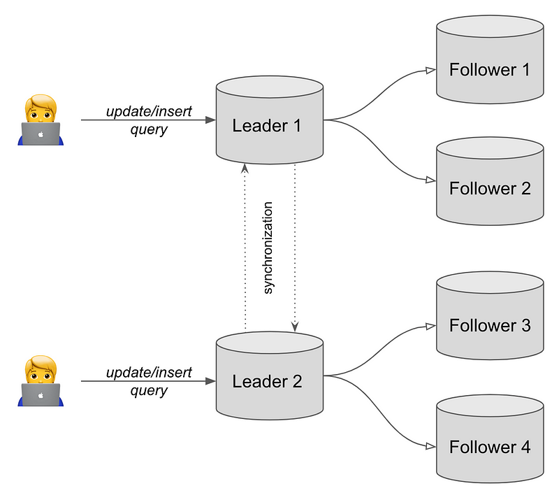 Illustration of multi-leader replication