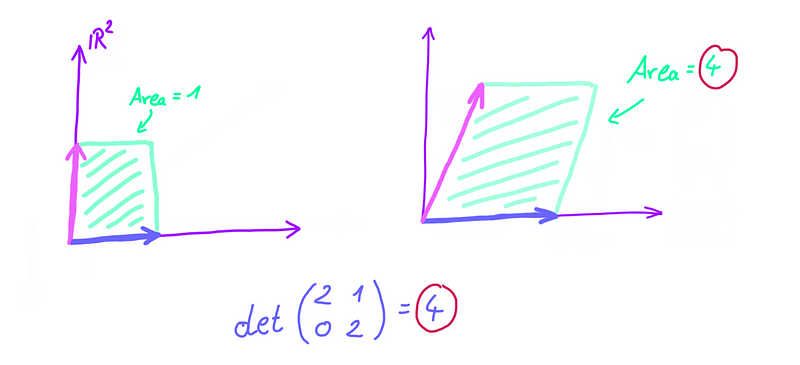 Area transformation example