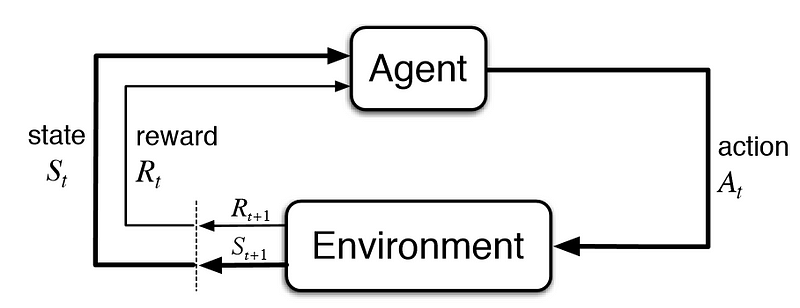 Visual representation of reinforcement learning concepts