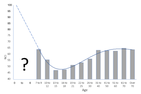 Nature connection trends over a person's life span