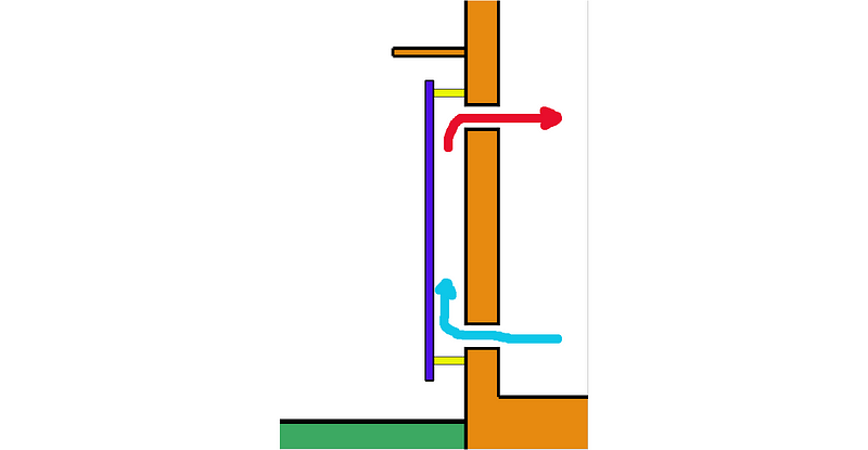 Cold air enters a Trombe wall and exits as warm air