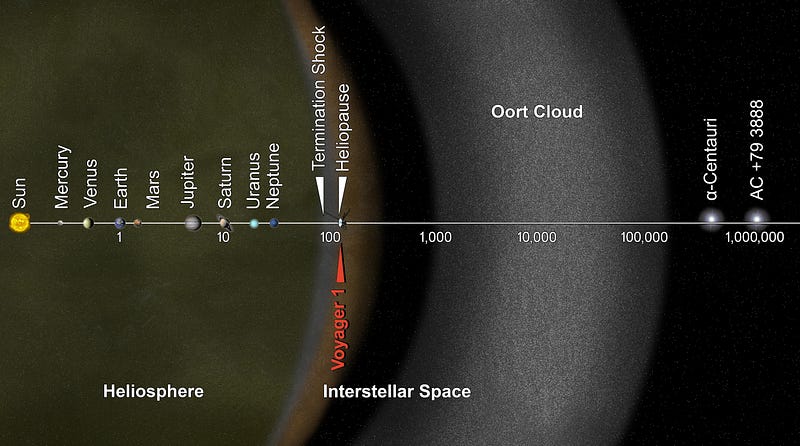 A visual representation of the Oort Cloud and its position within the Solar System.