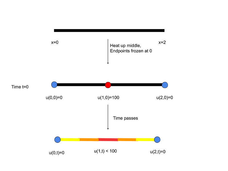 A diagram illustrating heat distribution in a rod