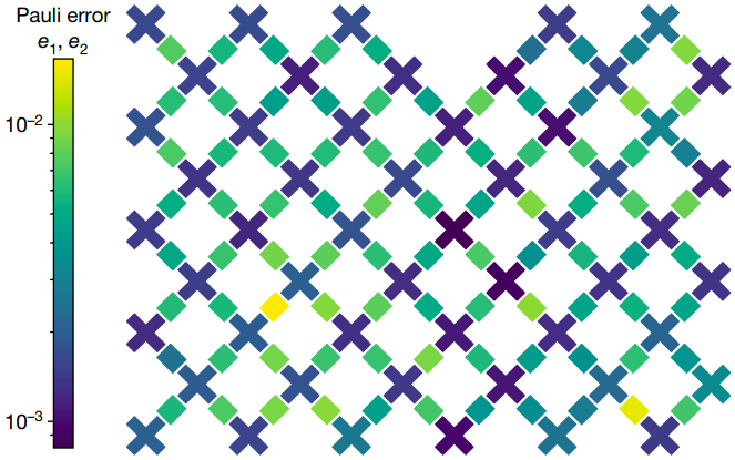 Sycamore Processor Layout for Quantum Computing